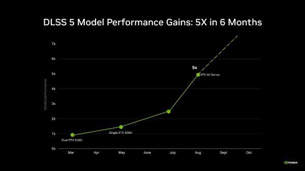 DLSS 5还不是完全体！英伟达预告10月大更新：性能再涨50%