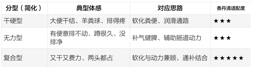 香丹清适合什么人吃?一图看懂哪些人更适合