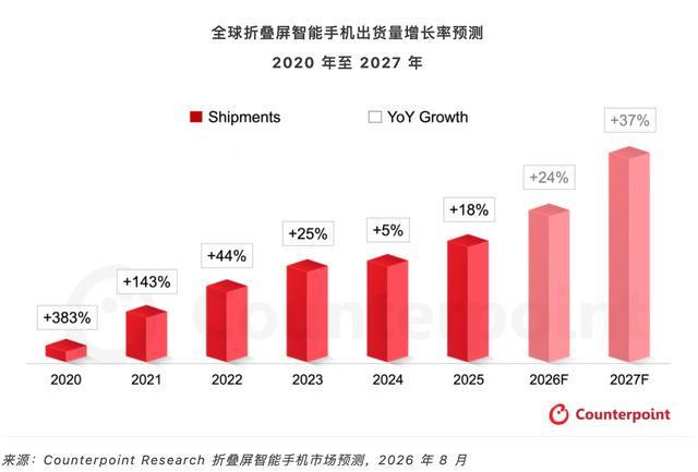 机构：全球折叠屏手机累计出货量将于2026年底突破1亿部