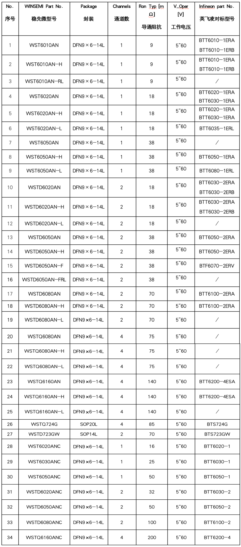 稳先微高边开关选型指南:24V 商用车国产替代英飞凌方案详解