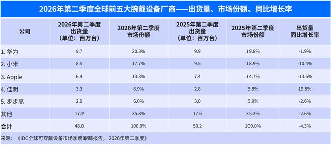 IDC：2026年二季度全球腕戴设备市场同比下滑4.3%