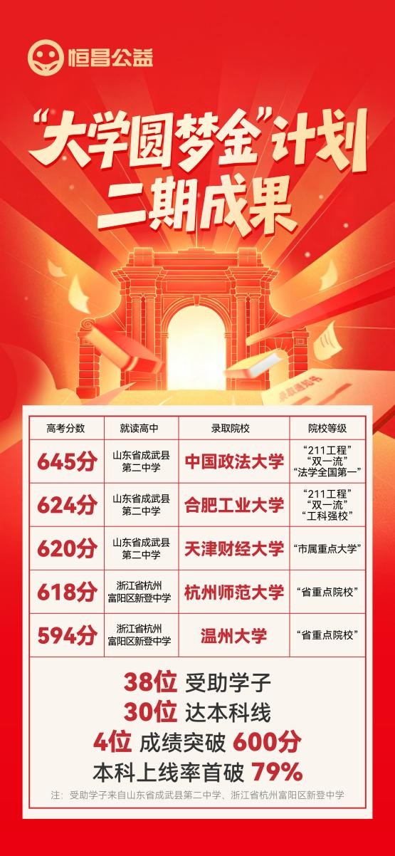 恒昌公益“大学圆梦金”再结硕果 以“智”提质献礼第42个教师节