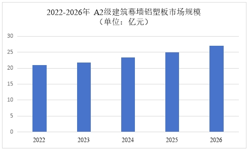 合规化驱动升级!国内建筑幕墙高阻燃铝塑复合板市场规模稳步扩容