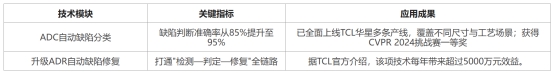 哪些中国制造业企业用AI实现提质增效?TCL全链路提效实践