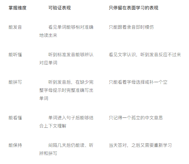 2026怎么在背单词App上判断孩子真的掌握一个英语单词？看四项可验证结果