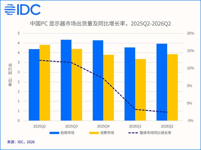 IDC:上半年中国PC显示器出货同比下滑2.2%,AOC、联想、HKC惠科份额前三