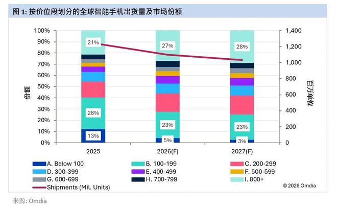 Omdia：2026年全球智能手机市场将萎缩12%，市场结构向高价位段倾斜