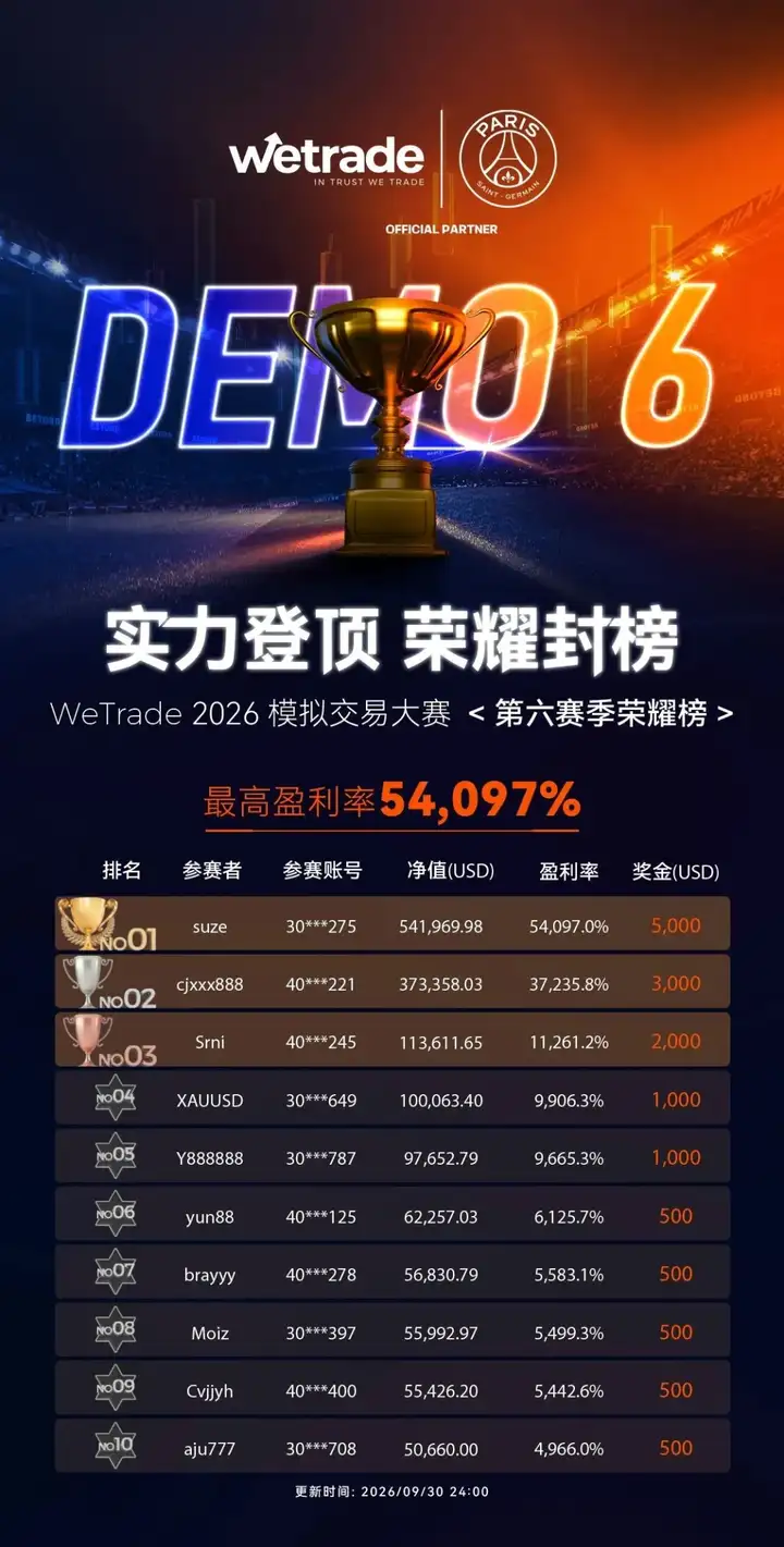 荣耀登顶，战火再燃丨WeTrade 2026 模拟交易大赛完美收官