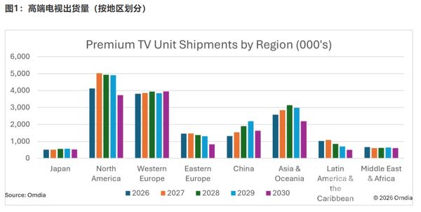 Omdia：2027年全球高端电视出货量预计同比增长9.3%