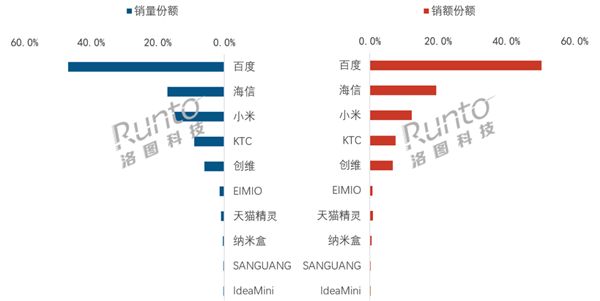 逆势爆发 小米移动智慧屏销量翻倍 杀入TOP3