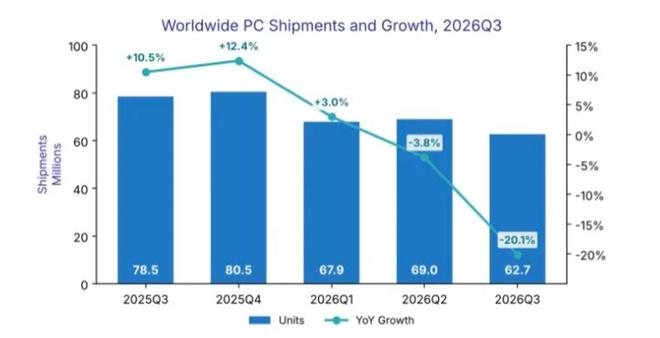 “内存危机”风暴肆虐全球PC市场:Q3销量同比大跌超20%