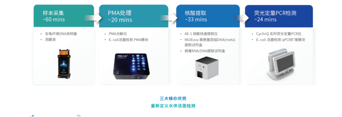 2.5小时锁定水体活菌风险，华大智造这套方案把检测室搬到海边