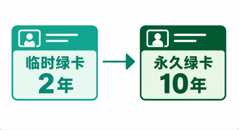 世贸通美国投资移民:EB-5临时绿卡与永久绿卡有何区别?