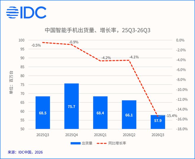 IDC：第三季度中国手机出货同比下滑15.4%，华为逆势同比增长、荣耀逆势环比增长