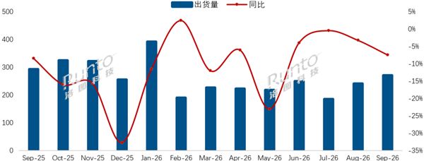 电视越来越难卖了！中国市场9月出货量同比下降7.5%