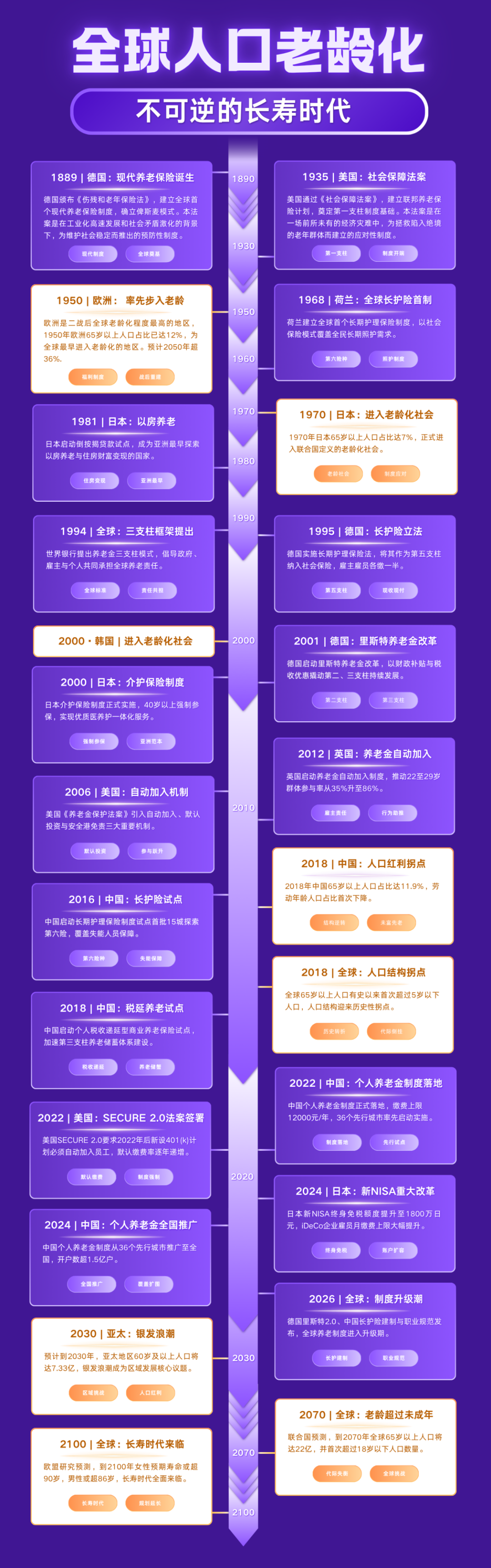 长寿时代来临：全球视角下的养老规划发展路径