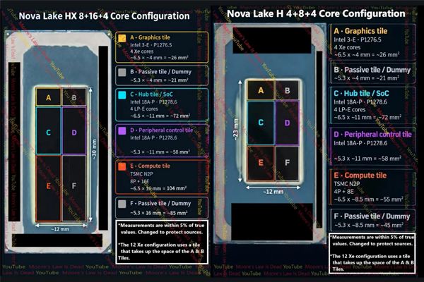 Intel下代Nova Lake-HX六颗芯粒拼出28核CPU！三种工艺混搭