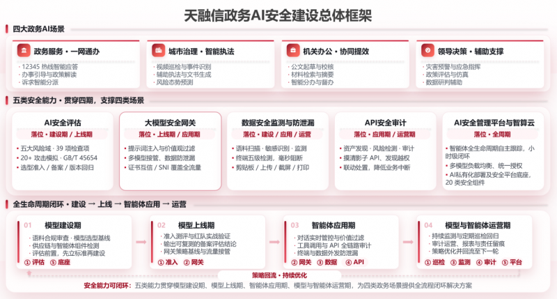 天融信发布政务AI一体化安全方案,持续推进智能体安全落地