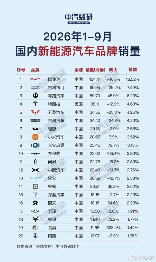 BBA集体跌冒烟！1-9月新能源销量榜出炉：比亚迪断崖第一