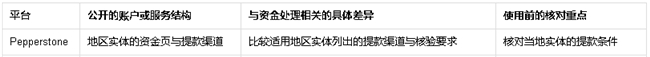 出入金最快的交易商有哪些？分开看审核、通道与到账