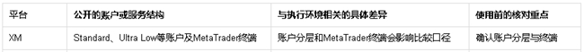 交易环境好的交易商怎么判断？看账户、执行和风险工具